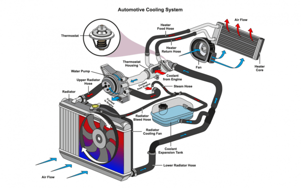 Car Radiator components - a cooling system to keep the engine cool